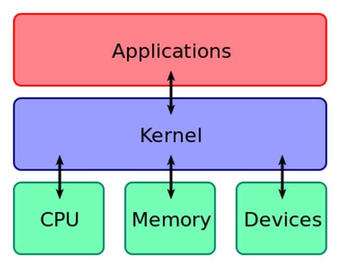 시스템소프트웨어 (2/3) 운영체제 (OS, Operating System) 자원관리