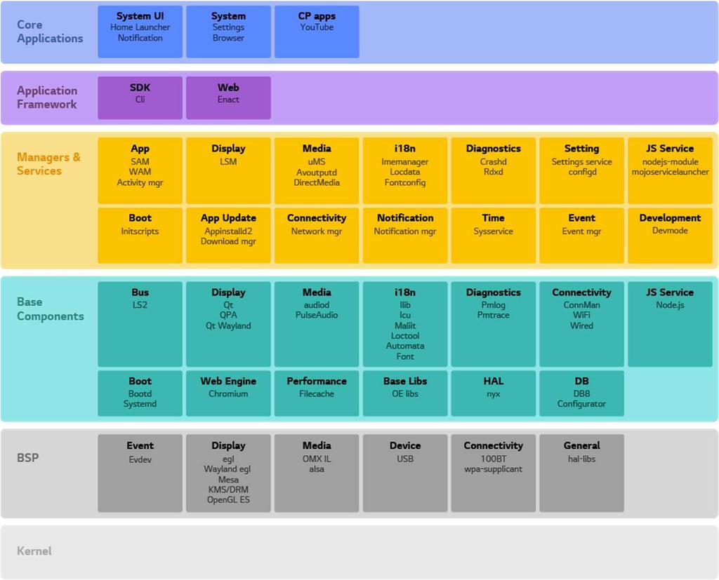 모바일운영체제 (8/8) 웹 OS(webOS) : webos OSE 아키텍처 (Architecture) [