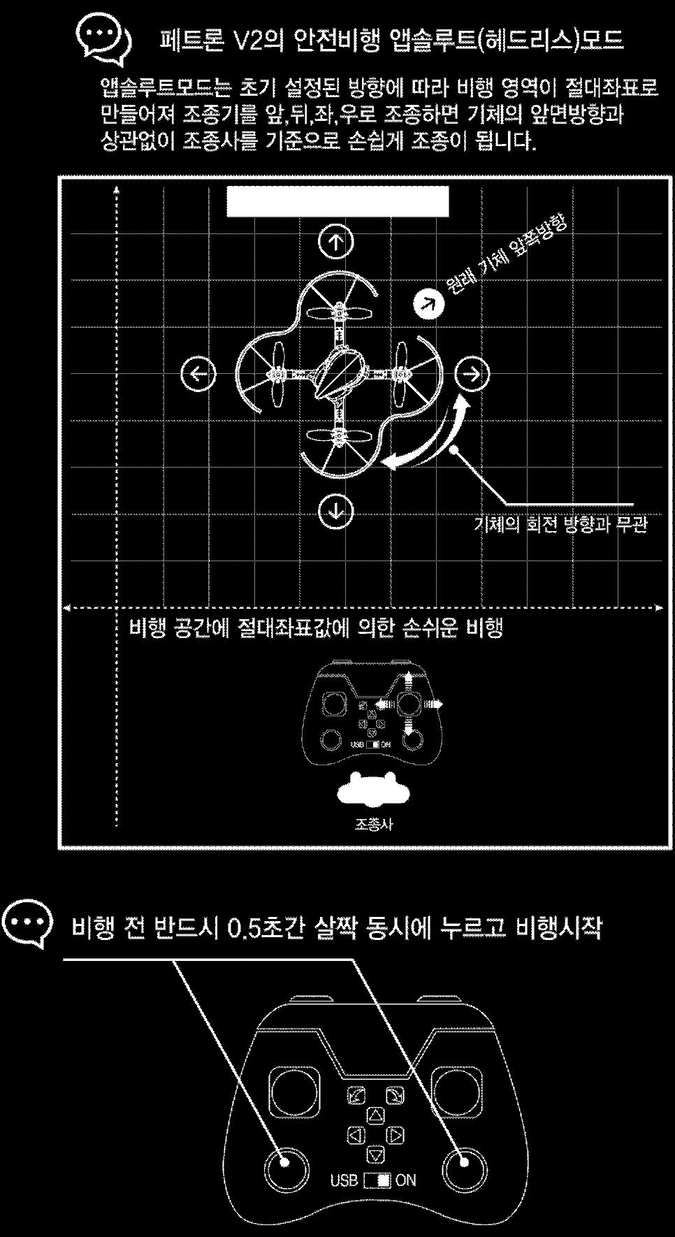 <Headless( 앱솔루트 ) 모드와일반모드설정방법 > 1 조종기설정버튼 (Setting) 3초누르기 2 왼쪽레버 ( 또는 Trim 버튼 ) 으로 "HEADLESS" 메뉴들어가기 3 HEADLESS( 헤드리스 ) 메뉴에서 "ON"