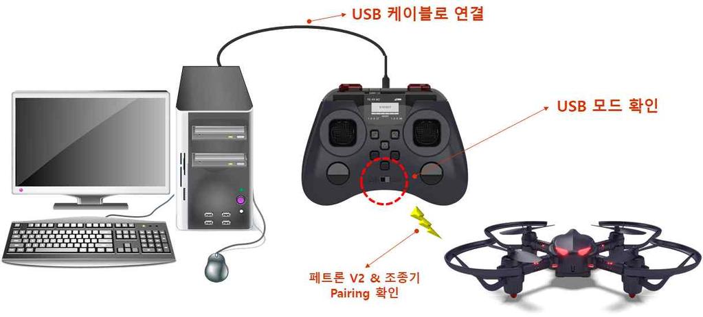 2 조종기와 PC 를 USB 케이블을이용하여연결합니다.