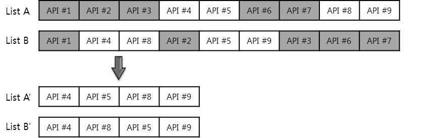 API 순차적특징을이용한악성코드변종분류기법 제안한알고리즘에서는먼저두개의악성코드 API 리스트의순차적특성을파악하기위해리 스트 A를기준으로동일한순서로나타나는 API 들을원본리스트에서제거한다.