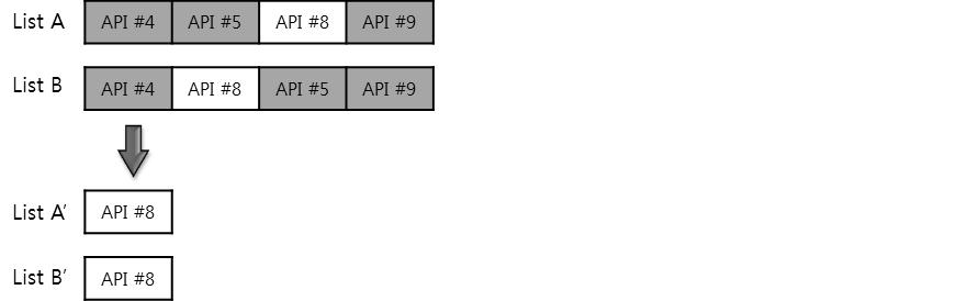 API#4와 API#5는 API#3이후로나타났지만리스트 B에서는 그보다이전에나타났으므로리스트에남게되고그다음순서로나타난 API#6과 API#7을리스 트에서제거하게된다. 새로운리스트 A' 과 B' 에제거되지않는 API를기록하는과정으로표현하 면다음과같다.