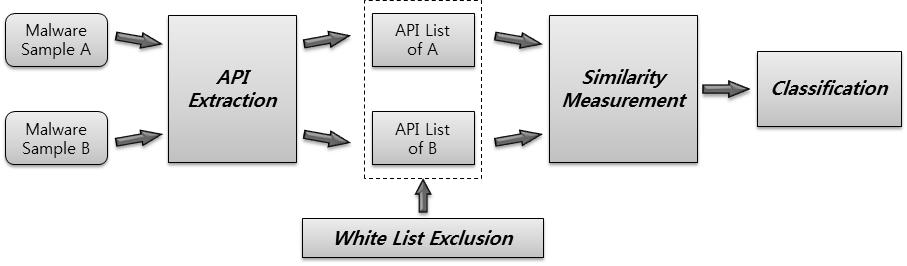 API 순차적특징을이용한악성코드변종분류기법 4. 제안하는방법 4.1. 개요 본논문에서는 PE 파일이실행될때필요한 DLL 및 API 정보를가진 IAT(Import Address Table) 로부터 API 리스트를추출하고, API의종류및순차적특징을이용하여악성코드를분류하 는방법을제안한다. 전체적인방법의흐름은 [ 그림 1] 과같다.