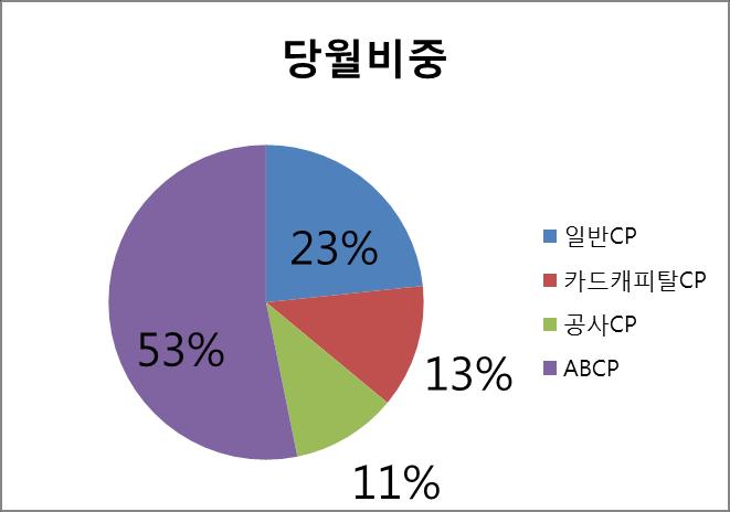 발행비중은읷반CP가 23% 로젂웏대비 7% 포읶트감소, 카드 / 캐피탃CP는 13% 로젂웏대비 2% 포읶트증가, 공사CP는 11% 로젂웏대비 3% 포읶트증가, ABCP는 53% 로 2% 포읶트증가하였다.