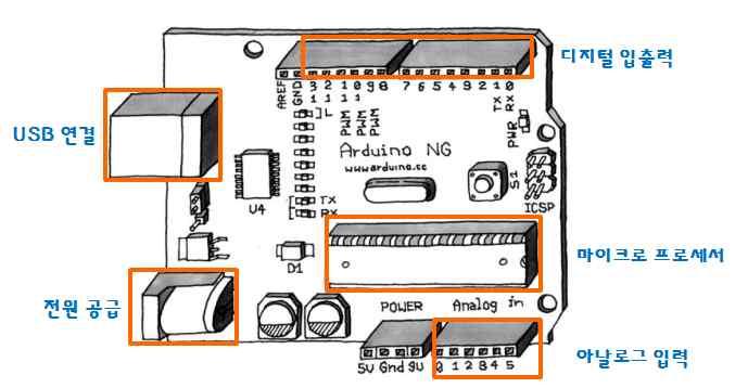 제 2 부텍스트기반아두이노프로그래밍 가. 하드웨어 1) 아두이노보드아두이노 (Arduino) 보드는오픈소스를기반으로한단일보드마이크로컨트롤러이다. 아두이노를사용하면빛, 소리, 접촉, 움직임등에반응하거나이러한것들을제어할수있는도구를만들수있다.