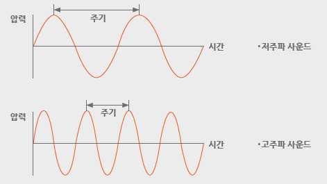 제 2 부텍스트기반아두이노프로그래밍 2) 음계와주파수피에조