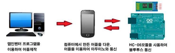 제 3 부앱인벤터 for 아두이노 로충분히구현이가능하며창의적인아이디어와접목하여다양한제품과앱을개발할수있다. 아두이노에서사용할수있는다양한센서들과블루투스통신을할수있는무선모듈을이용하여하드웨어적인부분을구현하고앱인벤터를이용하여이를제어할수있는앱을제작하여소프트웨어적인부분을해결하게되면스마트폰으로하드웨어를무선으로제어할수있는제품을직접만들어볼수있다.