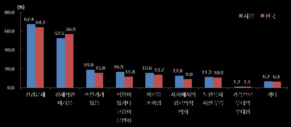 7.8.1 디지털을통한시민삶의가치향상 복지, 교육 - 배경및필요성 시민들은복지분야에서독거노인, 장애인등사회약자에대한복지서비스제공지원을가장필요하다고느끼는것으로나타남 시민이느끼는서울시복지분야문제 서울시현황 독거노인, 장애인대상의찾아가는 의료기관에대한의료서비스점검및 어린이집및보육시설에대한서비스 차상위계층에대한복지지원확대공공주택및주거정보지원서비스자살방지,