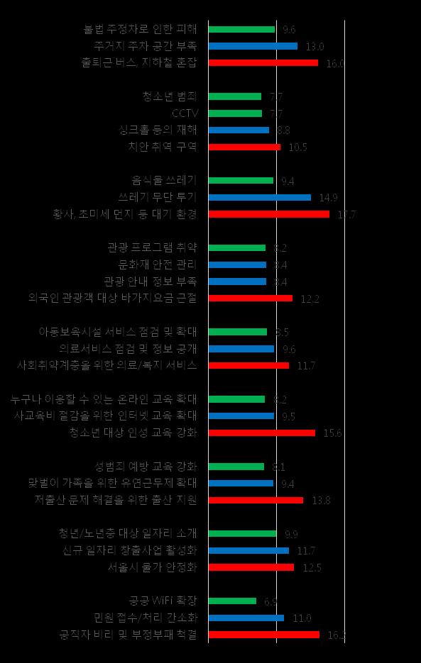 4. 시민수요조사 전문가의견수렴 Ⅱ. 환경및현황분석 서울시 9 대핵심분야시민불편사항개선방안에대한전문가의견수렴 교통 문화관광 여성가족 기간 : 15.8.3~8.