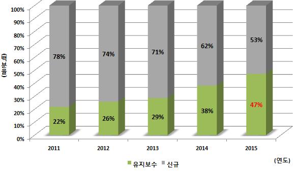 7. 내부역량분석 Resource ( 예산 ) 서울시정보화사업투자 서울시 11~ 15 년간정보화사업예산은전체예산대비약 0.6% 수준이며, 정보화사업예산중유지보수예산이 22% 에서 47% 까지증가하여순수정보화사업예산이상대적으로감소하고있음 Ⅱ.