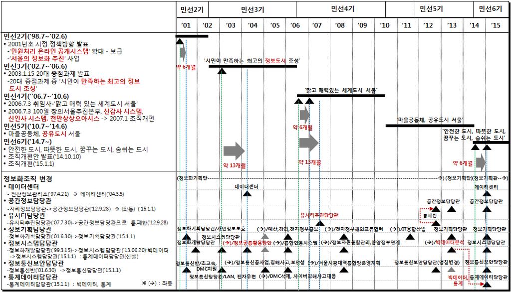 7. 내부역량분석 Organization 시정과정보화조직변경의연계성분석 Ⅱ. 환경및현황분석 서울시정의변천사와정보화조직의변경이력을비교분석한결과, 시정정책발표후실제조직의변경까지평균 6 개월정도가소요됨.