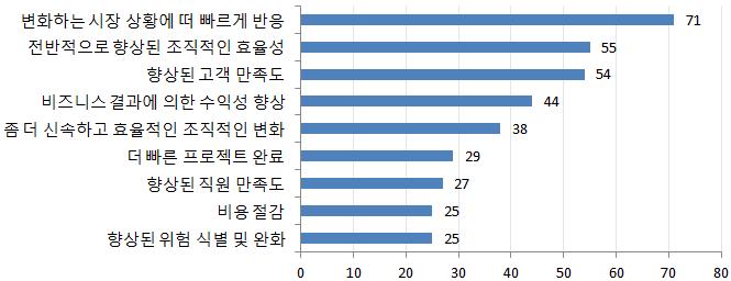 7. 내부역량분석 Organization 조직의민첩성과서울시정보화관련조직역할의비교분석 Ⅱ.