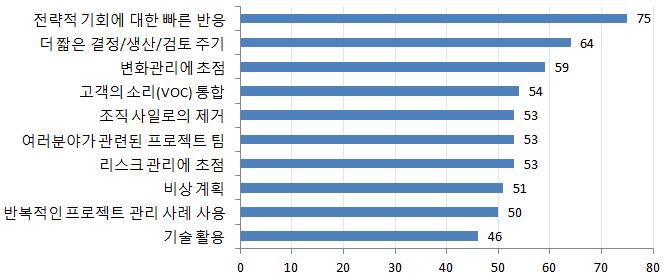 조직민첩성향상으로받을수있는혜택 ( 단위 : %) 서울시정보화관련조직역할분석결과와비교분석 정보화관련조직역할분석 (SFIA6) 및인터뷰결과 (As-Is) IT 거버넌스 ( 디지털서비스, 투자 ) 연구조사 (Research) 비즈니스프로세스개선 포트폴리오, 프로그램, 프로젝트지원 ( 사업성과관리 ) 조직설계및구현 관계관리 ( 이해관계자와의관계,