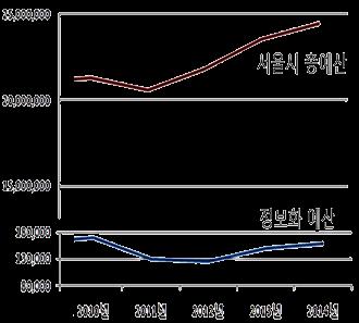 7.3 민간자원과연계협력 - 개선방향 서울시는민간의기술, 인력, 자본을이용함으로써부족한전문인력과자본을충족시키고, 복잡한도시문제해결을위한사업수행의협력적기반을마련함 AS IS TO-BE [ 서울시정보화예산현황 ] ( 단위 : 백만원 ) [ 서울시정보화조직역량분석 ] 공공의한계 민간의활용 10 5 0 [ 서울시정보화인력현황 ] 2.