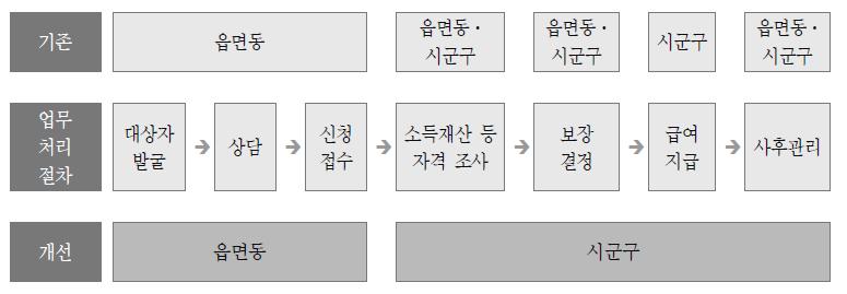 다. 이러한조직구조는수요자중심의서비스제공기능을강화한다는목적이있으나, 사회보장정보시스템 ( 행복e음 ) 내에보관된대상자의정보에접근하는데는제한점이있다. 따라서지자체수준에서수급탈락자정보를관리하여이들의서비스연계여부등을모니터링할필요가있을것이다.