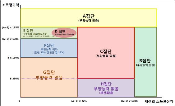 소득환산액분포가중위값까지 0원으로나타났고, D집단의경우하위 90% 까지 0원인것으로나타났다. 즉, 급여신청과정중부양의무자의재산과소득기준으로탈락한가구들을보면, 재산기준초과인 B집단과소득기준초과인 A집단모두한가지기준에치우쳐기준을초과해수급자격에서탈락하고있음을제시하였다.