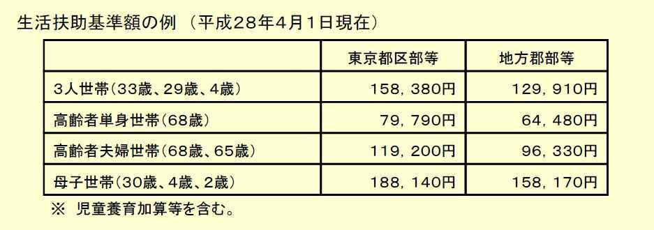 되는생활보호는생활부조, 주택부조, 의료부조이다. 2016. 4. 1. 기준으로후생노동성에서생활부조기준액의예로거시한금액은 다음과같다 30). [ 표 1 생활부조기준액의예 (2016. 4. 1. 현재 )] [ 표 2] 는 2016. 5. 27.