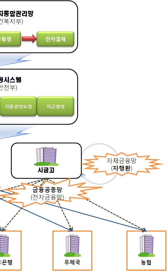 복지급여지급의흐름도 나.