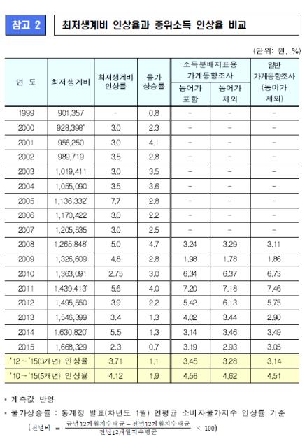 다 ) 급여수준의문제 - 주거급여수급자선정소득기준은 2017년현재 3인가구 156만원으로제도개편전과비교하여여전히수급자로선정되기어려운수준이라할수있음. 보장수준역시송파세모녀가구의상황과는동떨어져있다고할수있음.