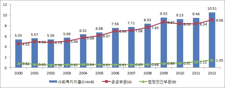 표 3 GDP와사회복지지출규모 ( 단위 : 10억원 ) 구분 2000 2003 2005 2008 2009 2010 2011 2012 GDP 635,185 810,915 919,797 1,104,492 1,151,708 1,265,308 1,332,681 1,377,457 사회복지지출 (A+B) 33,969 46,114 61,403 91,954