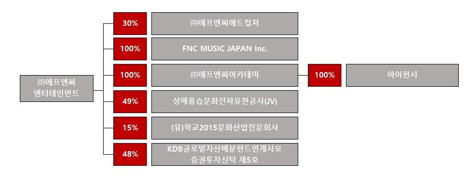 IX. 계열회사등에관한사항 1. 계열회사의현황 (1) 소속회사의명칭당사는사업보고서제출일현재 ' 독점규제및공정거래에관한법률 ' 에서정하는대규모기업집단에해당하지않으며, 종속기업 4 개사와관계회사 3 사가있습니다. 기업명유형지분율 (%) 주된사업소재지사용재무제표일 ( 주 ) 에프엔씨애드컬쳐종속기업 30.