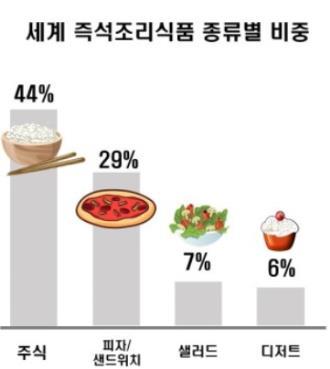 세계즉석조리식품시장에서종류별비중은주식류가 44%, 피자 샌드위치가 29%, 디저트류 6%, 샐러드 7%