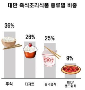 주식류가 36%, 중식요리류 25%, 디저트류 26%, 피자 샌드위치 9% 샐러드 4%