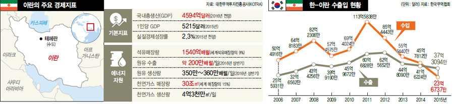 이란과 20 조원 MOU 기대 중 일 유럽과경쟁뚫어야 2016. 05. 01 / 한겨례김성환최종훈최혜정기자 박대통령이란방문 사상최대경제사절단동행 내수시장큰자원부국 제조업기반갖춰잠재력커 재벌총수등 236 명함께방문 건설 철강 에너지등진출타진 박근혜대통령의이란방문을계기로 이란특수 에대한기대가커지고있다.