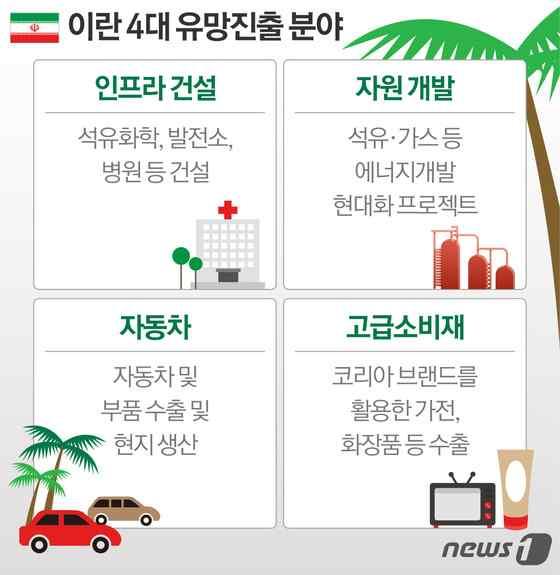 [ 성장오아시스, 이란 ] 인프라 차 자원 소비재... 한국을부른다 2016. 05. 01 / 뉴스 1 박태정기자 朴대통령방문에역대최대 236 개회사경제사절단참여 젊은자원부국, 중동최대수출기지... 당장은인프라, 자원개발기회가압도 기회의땅, 이란의문이다시열렸다. 인프라, 자동차, 자원개발, 고급소비재를중심으로이란이우리나라수출에 단비가될것이란기대가높다.