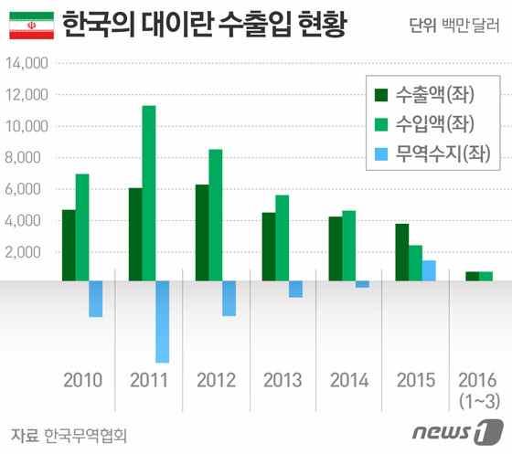 이란은과거유럽국가와의교역비중이높았지만제재기간동안중국이최대교역국으로부상했다. 우리나라 역시이란과의교역량이 2011 년 174 억달러로최고치를기록한뒤 2015 년 61 억달러로 3 분의 2 가량이줄었다. 지금까지는주로철강과합성수지, 자동차및부품, 가전, 디스플레이등을수출하고원유를수입했다.