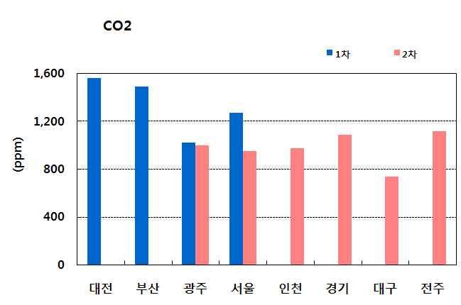 그림 지역별이산화탄소측정결과 그림 지역별오존측정결과 그림 지역별총부유세균측정결과