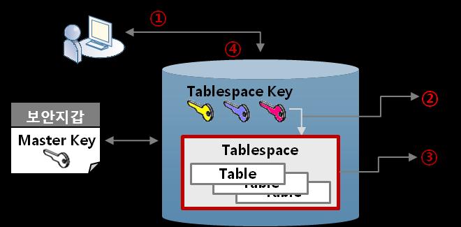 SQL> select * from USER_ENCRYPTED_COLUMNS where table_name ='TDE_TABLE'; TABLE_NAME COLUMN_NAME ENCRYPTION_ALG SALT ---------- ------------------------ ----------------------------- ---- TDE_TABLE ID