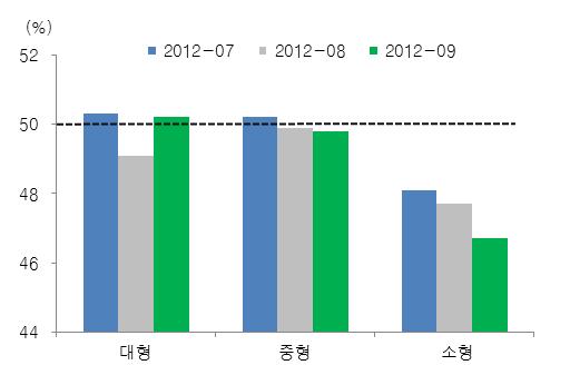 1월 8일부터개장하는중국증시는 1월 1일발표된중국 9월 PMI 지수가예상치를하회하면서실물경제지표반등기대감이낮아졌고 3/4 분기상장기업예상실적이발표되면서실적둔화우려로변동성확대국면이예상된다. 1월 1일발표된 9월통계국 PMI 지수는 49.8% 로예상치 5.1% 를하회했다. 비록전월 (8월 49.2%) 보다.