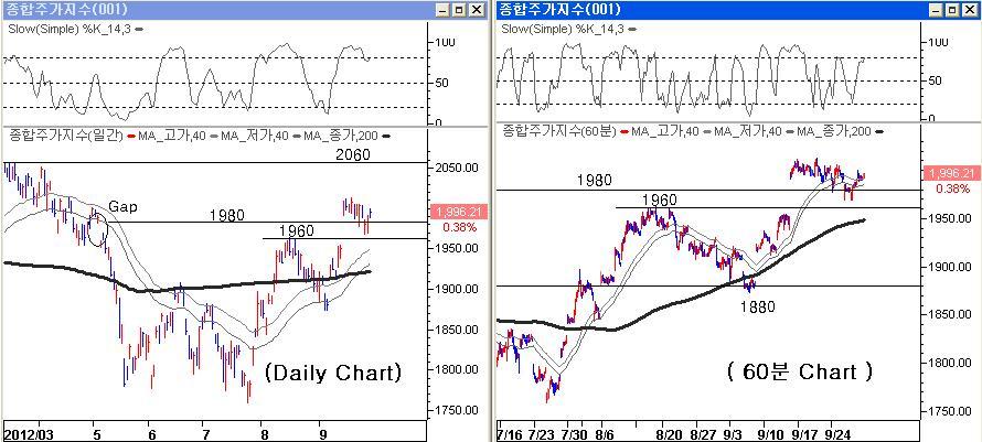 기술적분석 업종사이클과신고가 / 신저가종목 Technical Analyst 김영일 769-2176 ampm1@daishin.com Double-Screen Chart ( 일간 -6 분 ) 그림 6. 1 차지지선 196P.