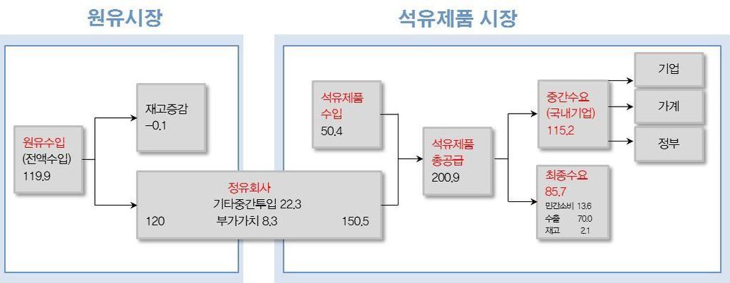 Daily 그림 7. 유가 ( 두바이 ) 전망 ( 기본시나리오 ) 그림 8. 한국의부문별석유소비비중 ( 달러 ) 11 1 9 국제유가기준시나리오 ( 두바이유 ) 1 년평균 15 년평균 ( 예상 ) 부문별석유소비비중 (13 년 ) 수송 3.% 8 7 1 년대비평균 35% 하락 가정상업 5.1% 공공기타 1.1% 6 5 산업 57.7% 에너지산업 3.7% 1.