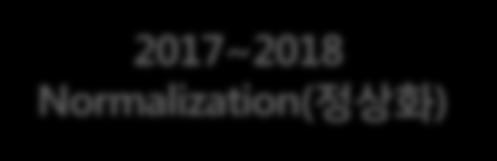 자산가격정상화 2012~2015 Secular Stagnation 2016 New Neutral 2017~2018 Normalization( 정상화 ) 저성장, 저물가, 저금리 과잉저축,