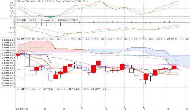 EuroStoxx Charts: 단기적으로는불안하지만, 중기하락흐름을되돌릴만한기저흐름의변화감지 큰음봉나오면서상승세주춤종목단에서보면, 단기과열권에진입한상황보조지표를보면중기상승다이버전스 주봉 ( 최근 6개월 ) 볼린저밴드상단상회비율지수, 7 3, 6 3,1 3, 3,,9, 3, 1,,7 1,6 /19 3/1 /1 /13 6/1 7/ / RSI MACD