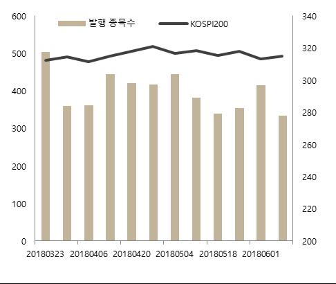 II. 주간시장동향 금주의 ELS 발행종목수는공모 275 건, 사모 138 건으로총