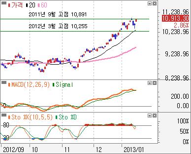 9% 로예상을충족시킨데힘입어상승 이번주전망 - 중국상해종합주봉 : 강세신호뚜렷해중요지수대