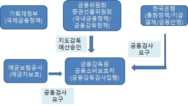 재의금융감독체계다. [ 그림 7] 현행금융감독체계 아울러은행에대해여신심사위원회리스크관리위원회등을설치해사전심사와사후감시를강화해금융중개가능을제고하고자했다. 그러나금융정책과금융감독을모두관장하는금융위원회와산하금융감독원체계에서는구조적으로금융감독이제대로될리없고그결과금융중개기능이제대로작동될리없다.