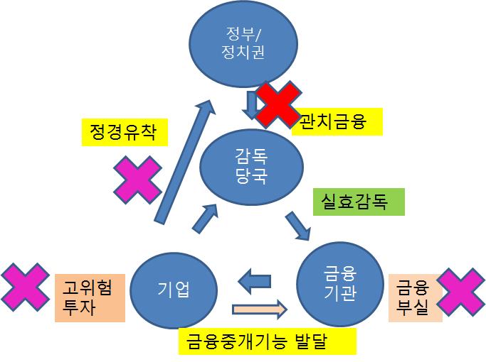 [ 그림 8] 바람직한금융구조 [ 그림 9] 바람직한금융감독체계