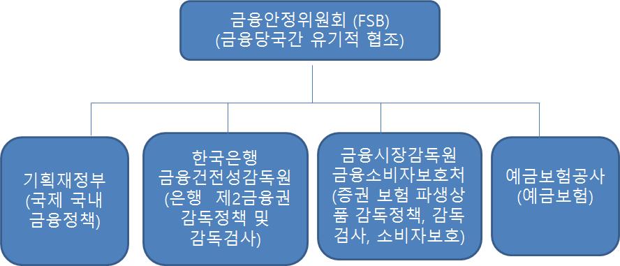 더이상정치금융이정권이바뀔때마다등장해금융시장질서를왜곡하고금융산업의경쟁력을저하시켜서는안된다.