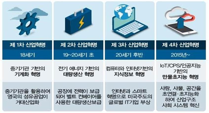 로속도, 범위와깊이, 시스템충격을제시하고있다. 속도면에서과거 1~3차산업혁명과달리 4차산업혁명은선형속도가아닌기하급수적인속도로진행되고있고범위와깊이면에서도 4차산업혁명은디지털혁명을기반으로다양한과학기술을융합해개인기업사회를유례없는패러다임전환으로유도한다고지적하고있다. 시스템충격면에서도 4차산업혁명은국가간기업간산업간그리고사회전체의시스템변화를수반하고있다고분석하고있다.