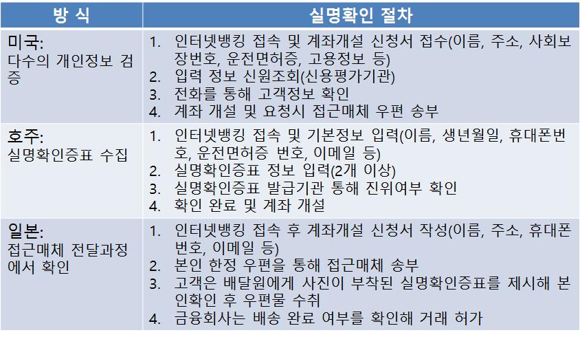 [ 표 3] 생채인증을통한실명인증방식 [ 표 4] 해외비대면실명확인방식 자료 : 금융연구원, 한국형인터넷전문은행도입방안. 2015.4 라.