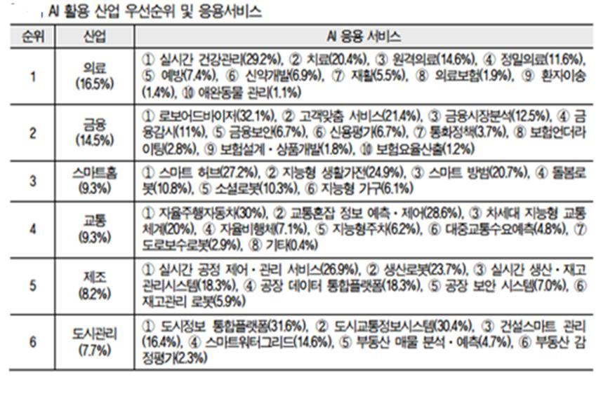 승인여부, 타깃마케팅을위한고객선별, 효과적인자산배분, 의사결정을지원하는분석보고서작성등다양하다. 고개별맞춤형금융상담에서는 ' 금융챗봇 '(Chatbot) 이사용되고있다. 챗봇은모바일기기에서인공지능채팅앱의형태를통해고객에게맞춤화된서비스로응용되고있다.