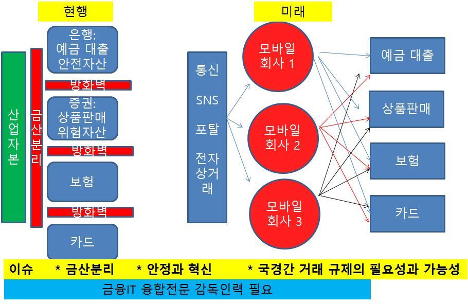 서한국은낙오될우려도있다. 디지털혁명은글로벌네트워크를가진모바일을기반으로한혁명이기때문에고객들이은행증권보험카드등지리적으로자국의금융회사를방문해금융거래를하는것이아니고모바일을이용해전세계언제어디에서나시공을초월한글로벌금융거래를하는시대가열리게된다.