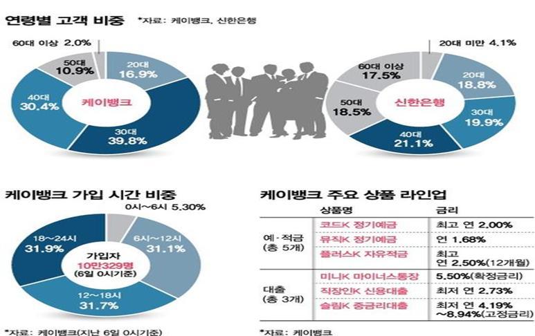 못하고있는소상공인등을대상으로하는중금리신용대출활성화, 점포방문없이모바일을통한간편결제송금등원스톱금융서비스활성화등 ICT기술과금융의융합을통한새로운금융서비스출현으로금융소비자의편익증대, 새로운경쟁자및차별화된사업모델출현으로은행간경쟁촉진, 기존은행의인터넷뱅킹서비스개선노력촉발등금융산업의전반적인경쟁력향상유도, 핀테크활성화,