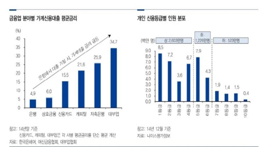 출시가이어지면서모바일뱅킹시장이기록적인성장세를기록하고있다. 한국은행이집계한스마트폰뱅킹실제이용계좌수는지난 3분기말기준 5666만개로작년말 4653만개보다 1013만개늘었다. 1년새 1000만개넘게뛴것은관련조사가이뤄진 2013년이후처음이다. 모바일뱅킹으로이뤄지는하루평균이용금액도 3분기말 4조1379억원으로 2분기보다 11.2% 나늘었다.