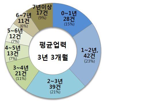 업종별성공현황 업력별성공현황 자료 : 금융위원회, 07. 상반기기준크라우드펀딩주요실적, 2017. 7 모집규모별로는 2 억원이내의소규모에서대부분의펀딩성공사례가 탄생 (165 건, 79.7%) 하고있다. 건별평균조달금액은 1.4 억원, 2 회이상진행을 포함한기업별평균조달금액은 1.5 억원규모다.