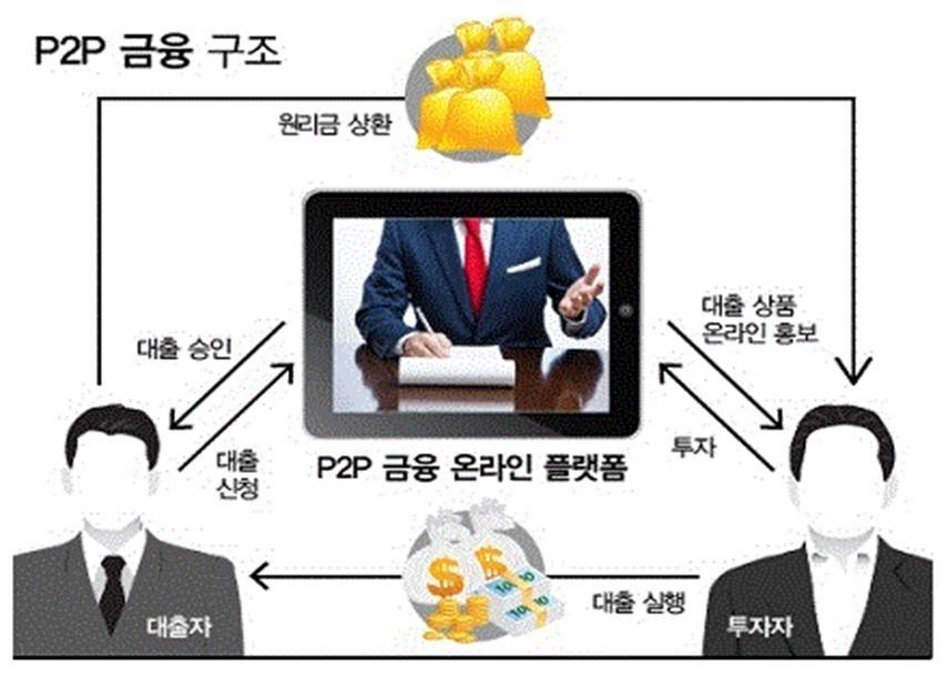 한국에서는초기에는개인간대출중개에집중하였으나최근에는기업에대한대출중개및금융서비스제공까지사업영역을확장하고있다. 최근에는기관투자가들도자금공급자로참여하면서마켓플레이스대출 (marketplace lending) 이라는표현도등장하고있다. 한국에서 P2P 금융회사는 2017년 8월말기준 171개사이며이중약 80여개사가한국P2P금융협회회원사로등록되어있다.